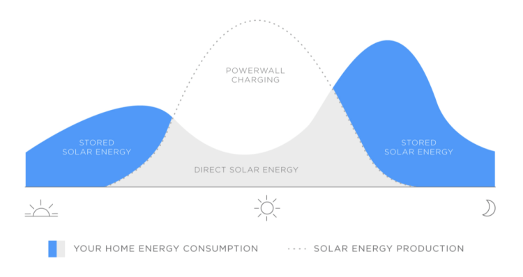 Berapa lama baterai Powerwall akan bertahan?