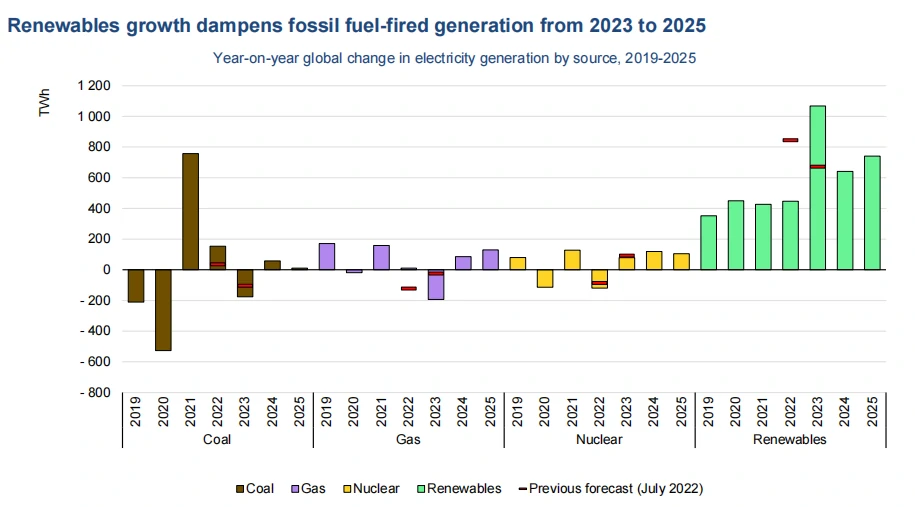 Tren Pasar Listrik IEA 2023-2025 - Pknergy