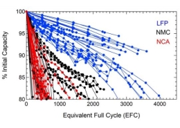 Battery competition: LFP battery VS NMC battery. Which is the best solar energy storage battery?