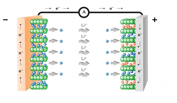 Chargement Li-ion