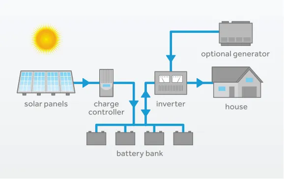 What is Off-grid energy storage systems- Pknergy