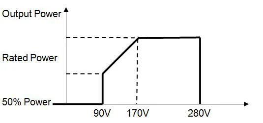 Output Power Derating