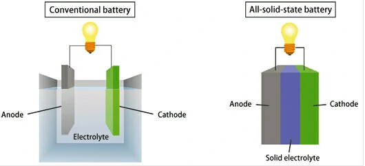 Dimostrazione della differenza tra batterie allo stato solido e batterie agli ioni di litio