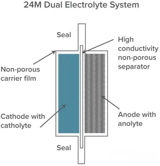 What is the difference between a semi solid state battery and solid-state battery?
