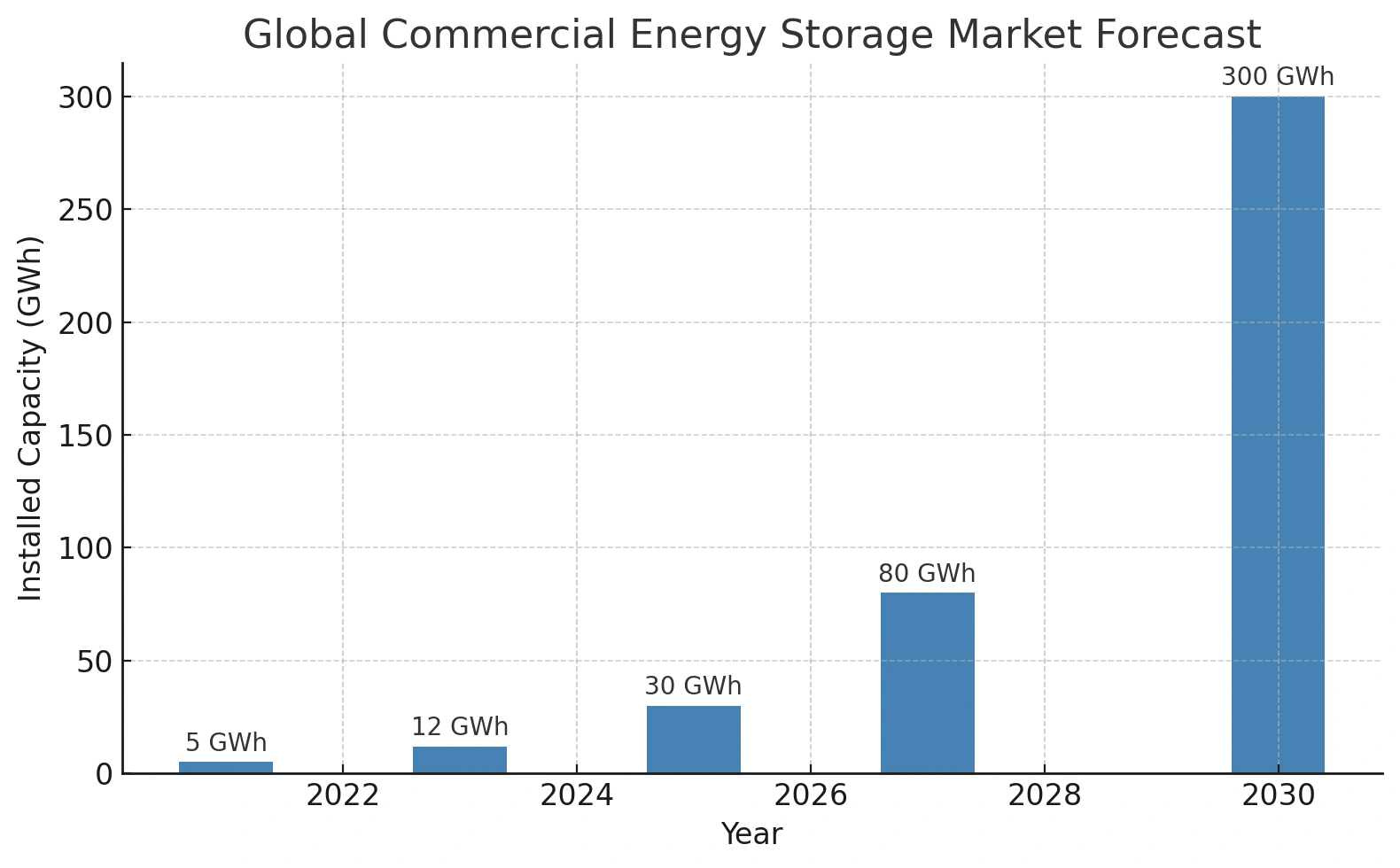 Prévisions du marché mondial du stockage de l'énergie à usage commercial