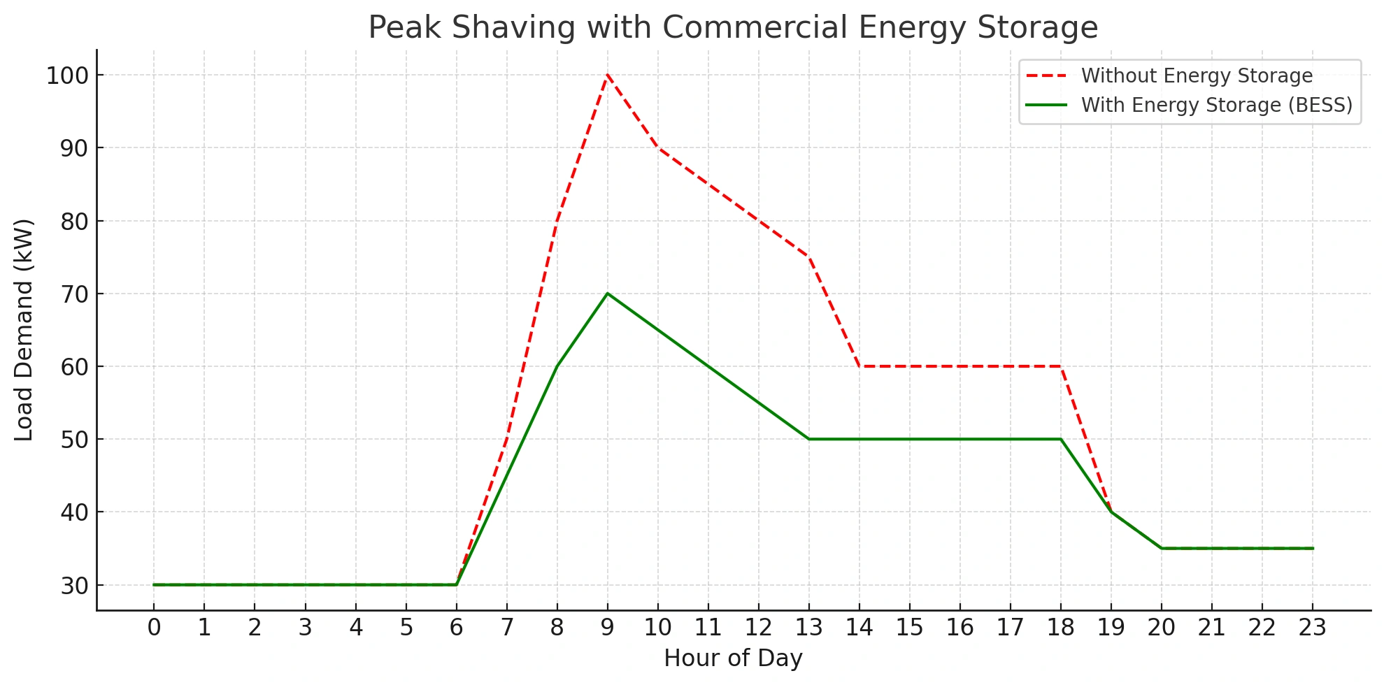 La pointe avec le stockage commercial de l'énergie